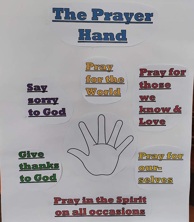 The Prayer Hand poster showing what each finger represents in prayer.